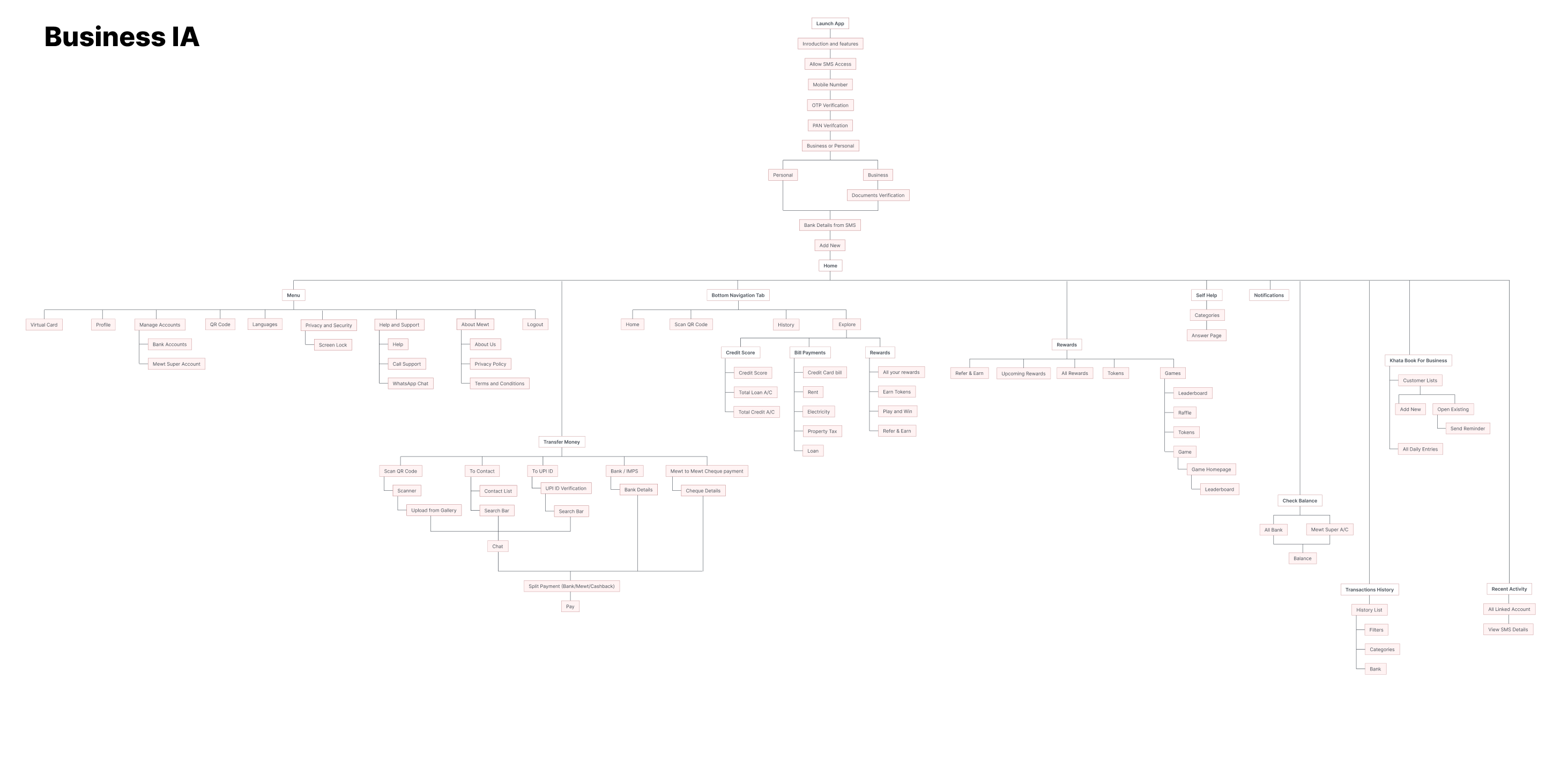 Information Architecture